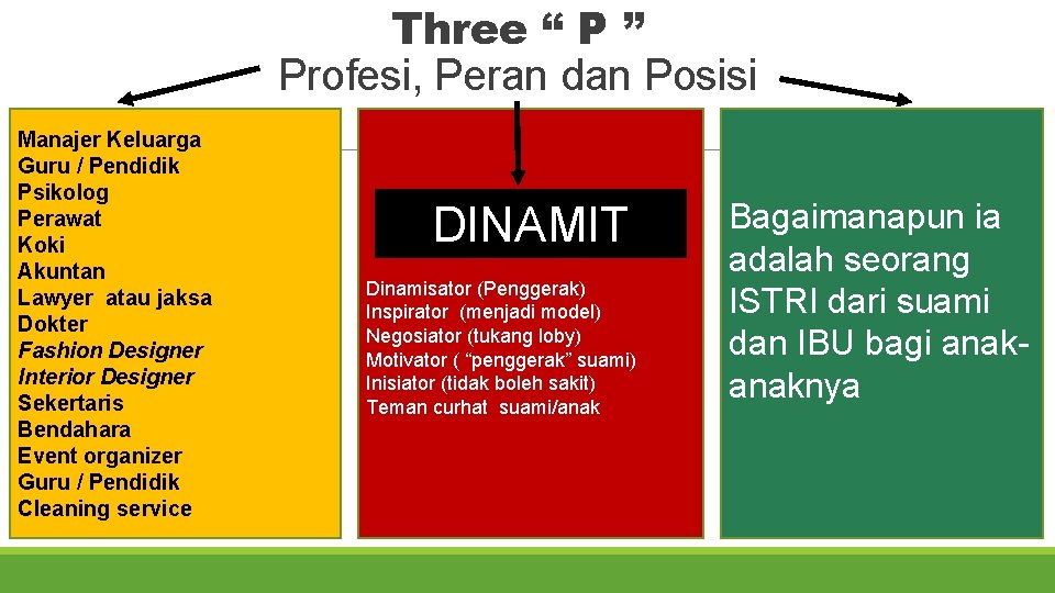 Three “ P ” Profesi, Peran dan Posisi Manajer Keluarga Guru / Pendidik Psikolog