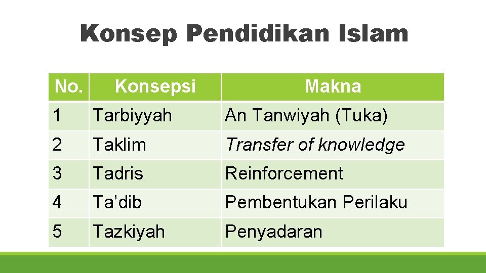 Konsep Pendidikan Islam No. Konsepsi Makna 1 Tarbiyyah An Tanwiyah (Tuka) 2 Taklim Transfer