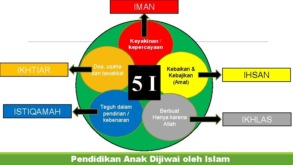 IMAN Keyakinan / kepercayaan IKHTIAR ISTIQAMAH Doa, usaha dan tawakkal 5 I Teguh dalam