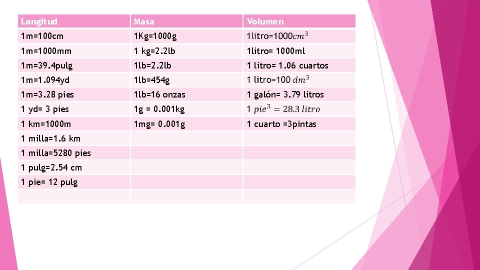 Longitud Masa 1 m=100 cm 1 Kg=1000 g 1 m=1000 mm 1 kg=2. 2