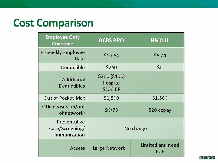 Cost Comparison Employee Only Coverage BCBS PPO HMO IL Bi-weekly Employee Rate $19. 54