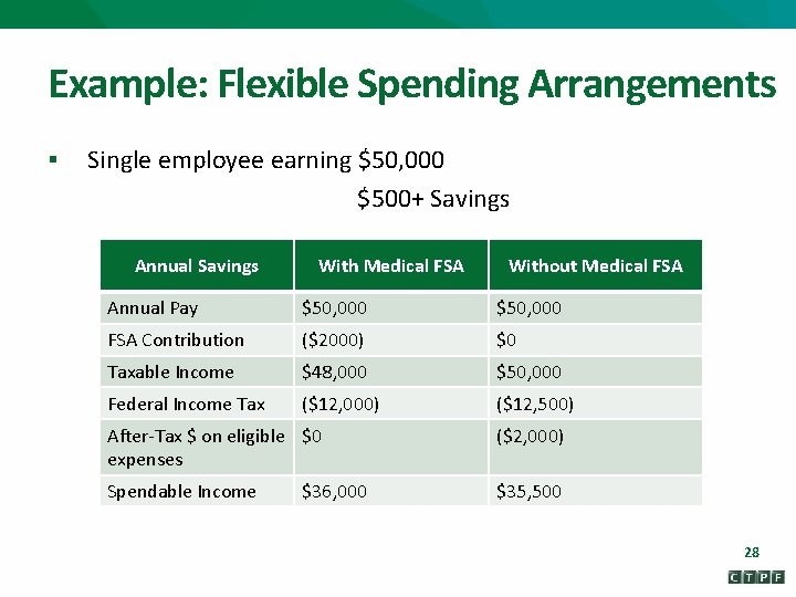 Example: Flexible Spending Arrangements § Single employee earning $50, 000 $500+ Savings Annual Savings