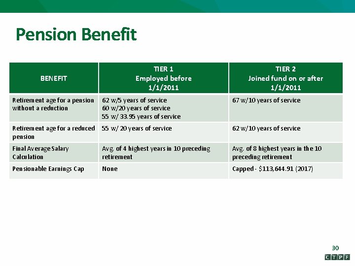 Pension Benefit TIER 1 Employed before 1/1/2011 BENEFIT TIER 2 Joined fund on or