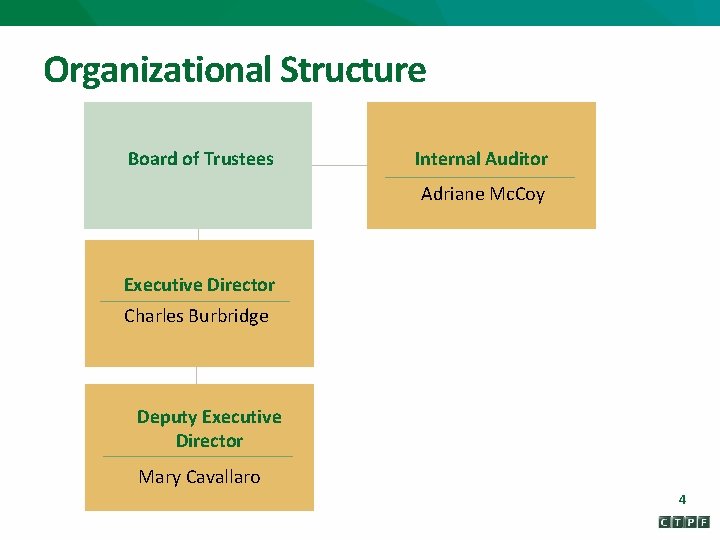 Organizational Structure Board of Trustees Internal Auditor Adriane Mc. Coy Executive Director Charles Burbridge