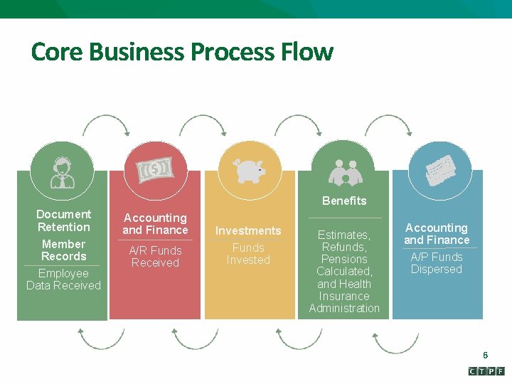 Core Business Process Flow Benefits Document Retention Member Records Employee Data Received Accounting and