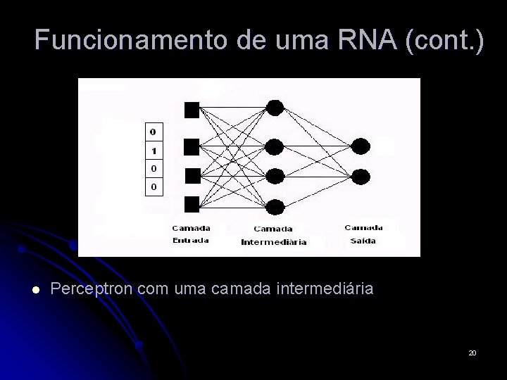 Funcionamento de uma RNA (cont. ) l Perceptron com uma camada intermediária 20 