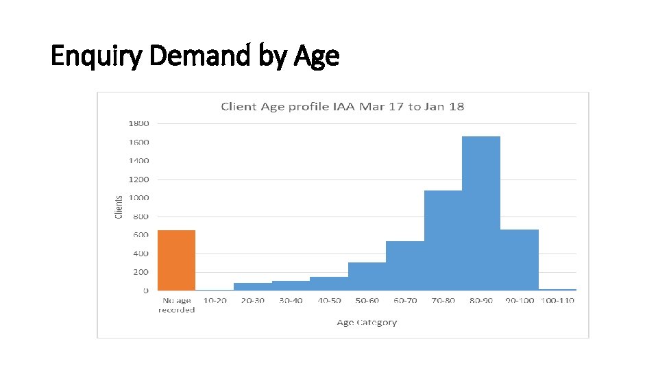 Enquiry Demand by Age 