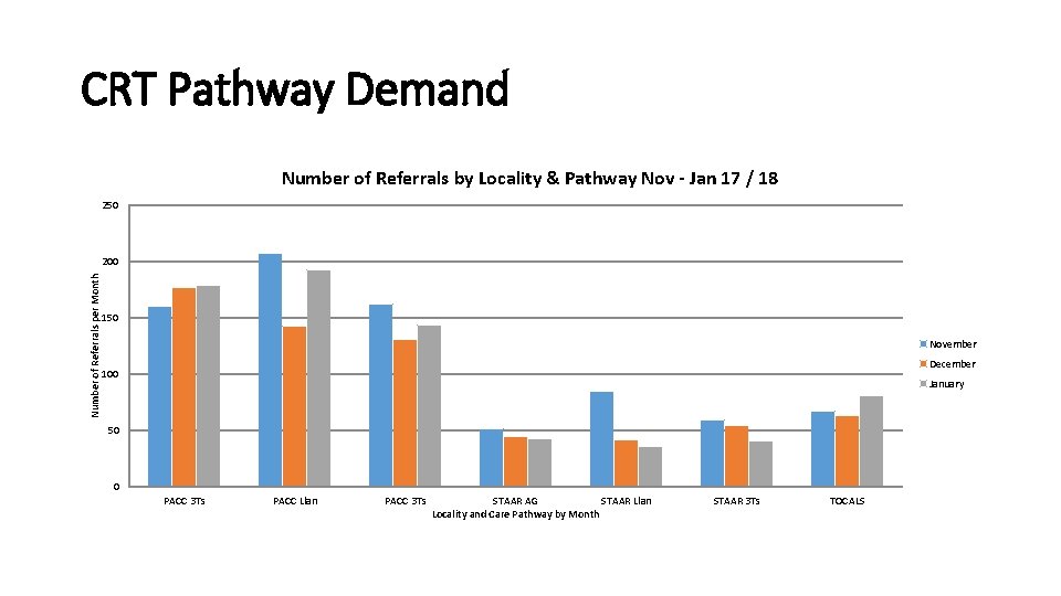CRT Pathway Demand Number of Referrals by Locality & Pathway Nov - Jan 17
