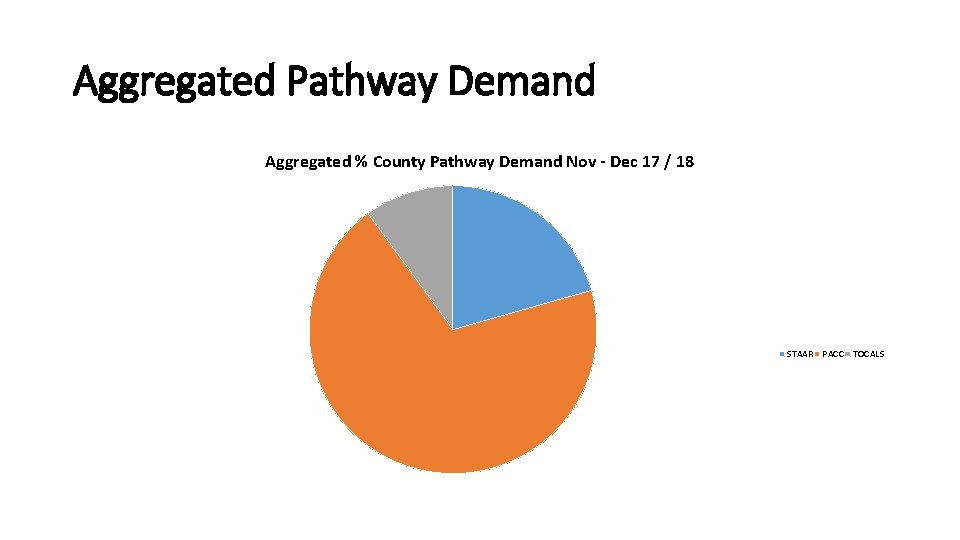 Aggregated Pathway Demand Aggregated % County Pathway Demand Nov - Dec 17 / 18