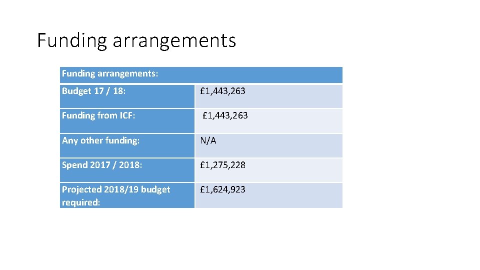 Funding arrangements: Budget 17 / 18: £ 1, 443, 263 Funding from ICF: £