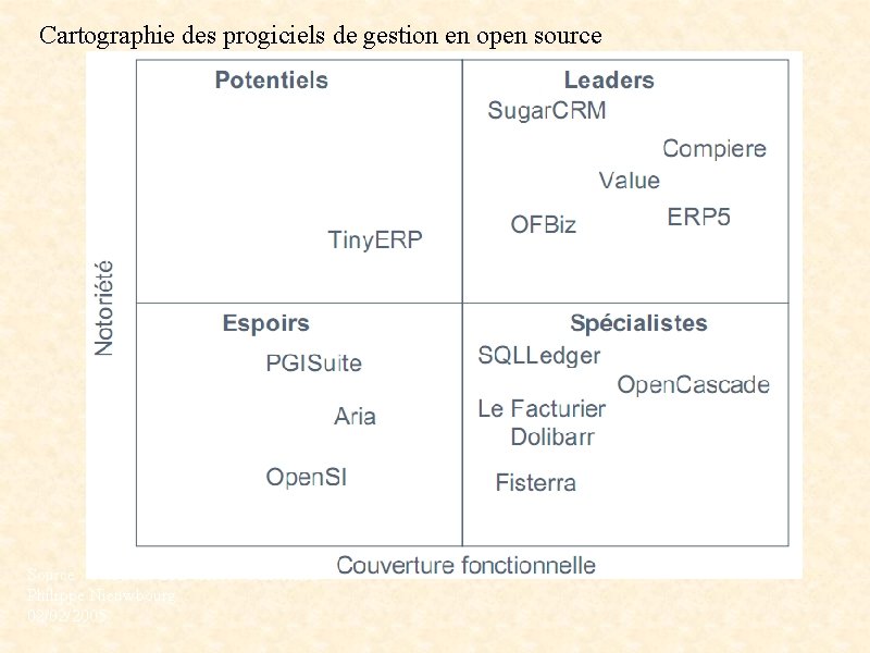 Cartographie des progiciels de gestion en open source Source : Solutions ERP libres - Cartographie des progiciels de gestion en open source Source : Solutions ERP libres -