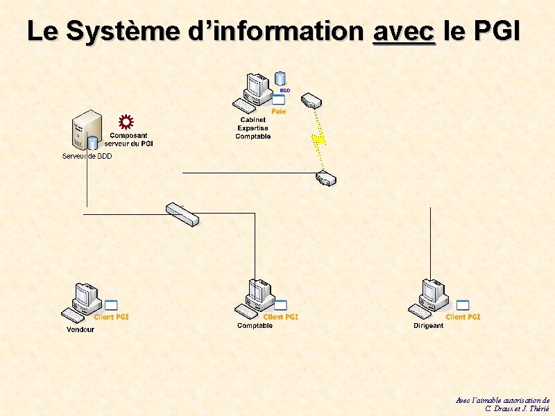 Le Système d’information avec le PGI Avec l’aimable autorisation de C. Draux et J. Le Système d’information avec le PGI Avec l’aimable autorisation de C. Draux et J.