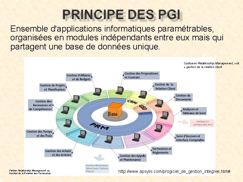 Ensemble d'applications informatiques paramétrables, organisées en modules indépendants entre eux mais qui partagent une Ensemble d'applications informatiques paramétrables, organisées en modules indépendants entre eux mais qui partagent une