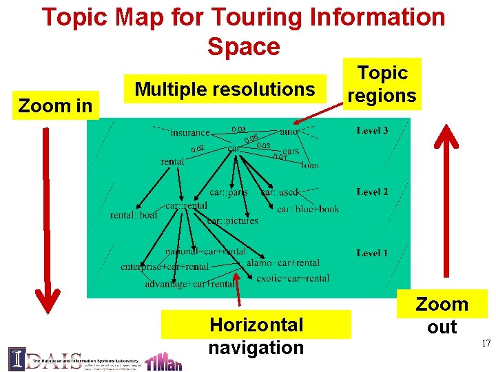 Topic Map for Touring Information Space Zoom in Multiple resolutions Topic regions 0. 03