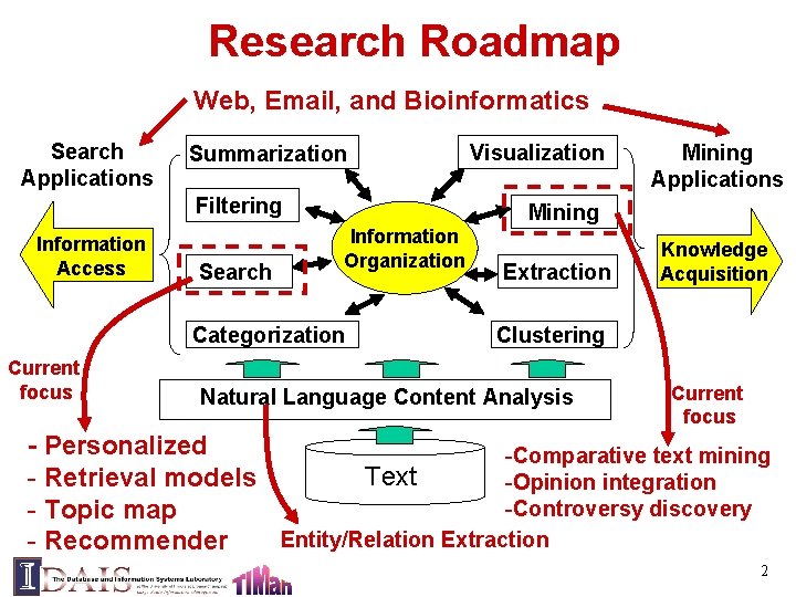 Research Roadmap Web, Email, and Bioinformatics Search Applications Summarization Filtering Information Access Search Mining