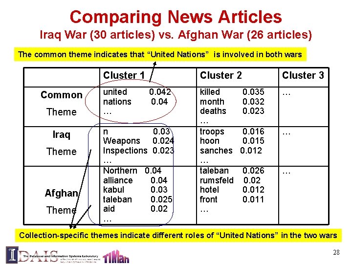 Comparing News Articles Iraq War (30 articles) vs. Afghan War (26 articles) The common