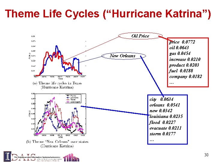 Theme Life Cycles (“Hurricane Katrina”) Oil Price New Orleans price 0. 0772 oil 0.