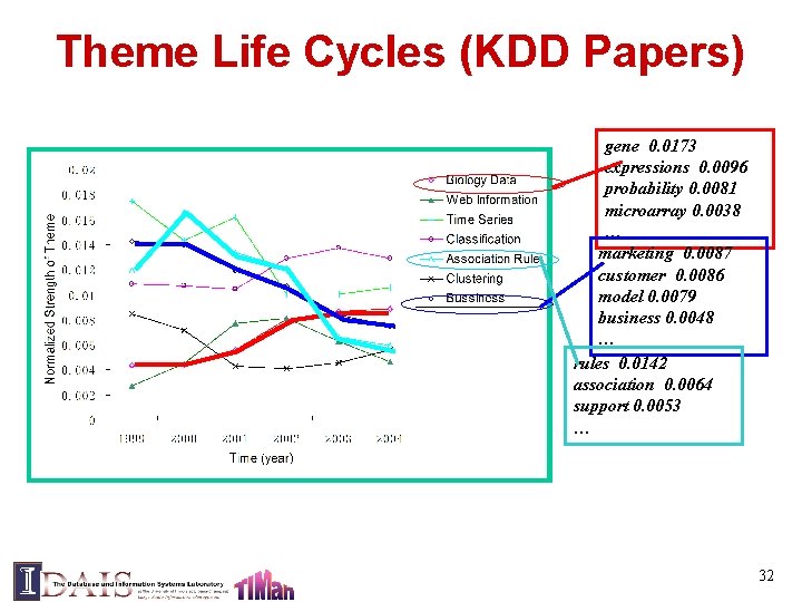 Theme Life Cycles (KDD Papers) gene 0. 0173 expressions 0. 0096 probability 0. 0081