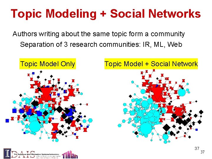 Topic Modeling + Social Networks Authors writing about the same topic form a community