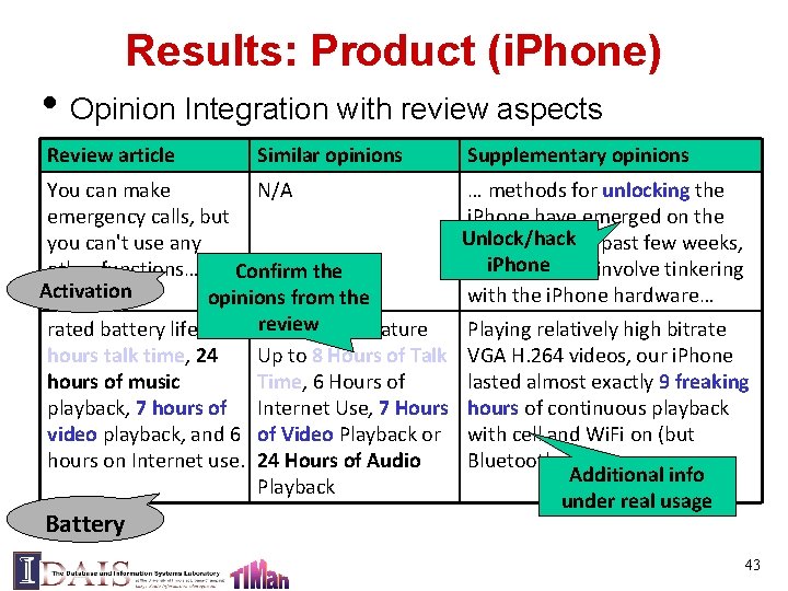 Results: Product (i. Phone) • Opinion Integration with review aspects Review article Similar opinions