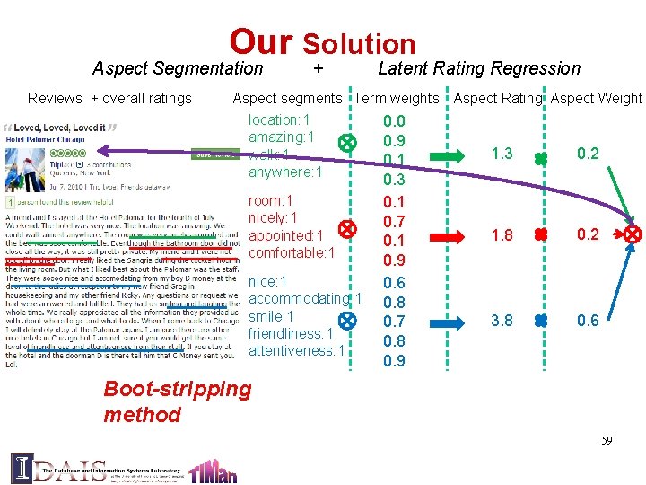 Our Solution Aspect Segmentation Reviews + overall ratings + Latent Rating Regression Aspect segments