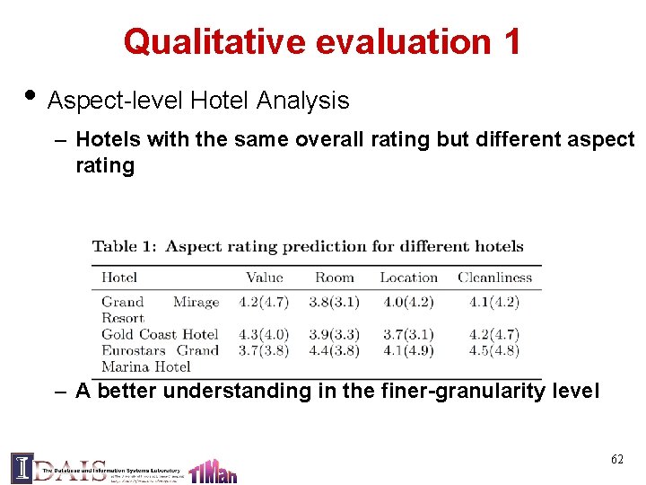 Qualitative evaluation 1 • Aspect-level Hotel Analysis – Hotels with the same overall rating