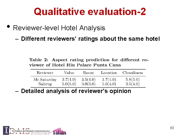 Qualitative evaluation-2 • Reviewer-level Hotel Analysis – Different reviewers’ ratings about the same hotel