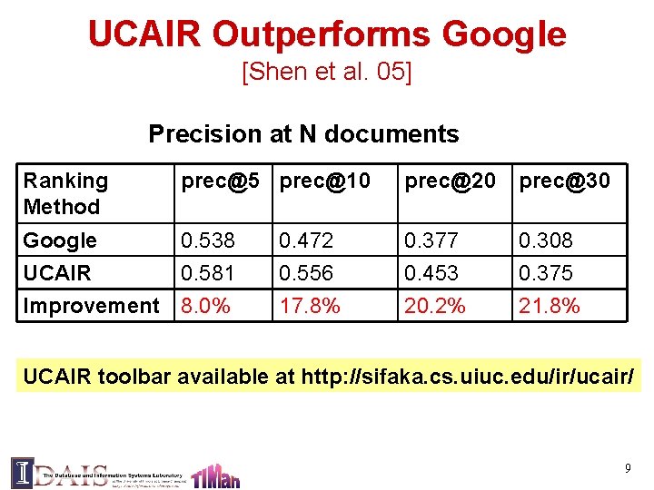UCAIR Outperforms Google [Shen et al. 05] Precision at N documents Ranking Method prec@5