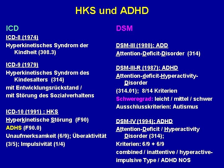 HKS und ADHD ICD DSM ICD-8 (1974) Hyperkinetisches Syndrom der Kindheit (308. 3) DSM-III