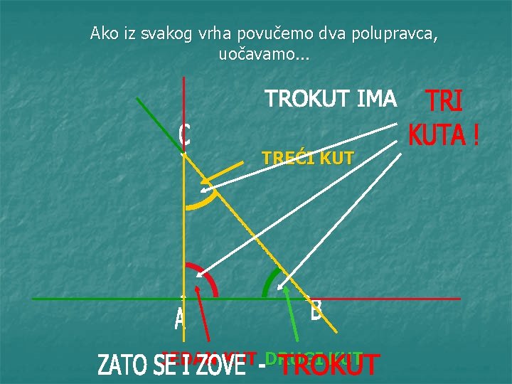 Ako iz svakog vrha povučemo dva polupravca, uočavamo. . . TREĆI KUT JEDAN KUT