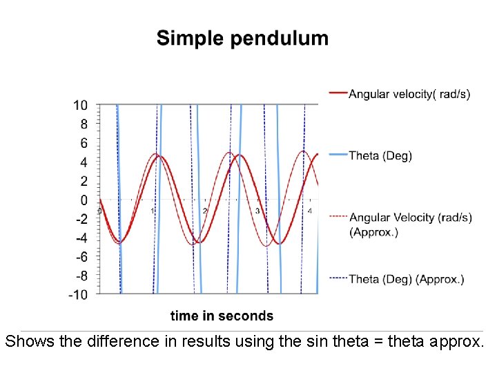 Shows the difference in results using the sin theta = theta approx. 