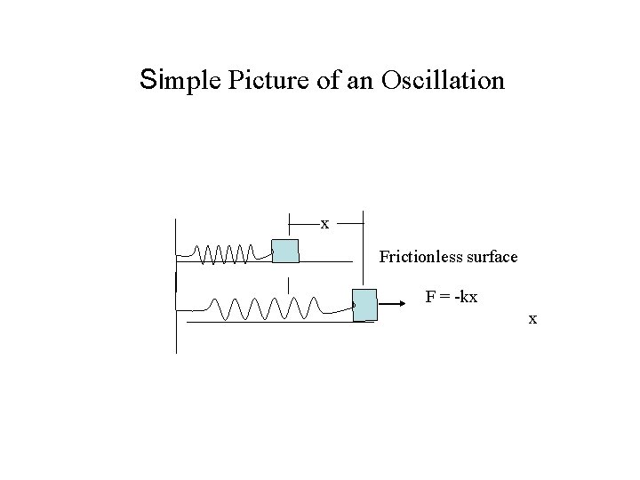 Simple Picture of an Oscillation x Frictionless surface F = -kx x 