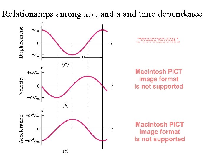 Relationships among x, v, and a and time dependence 