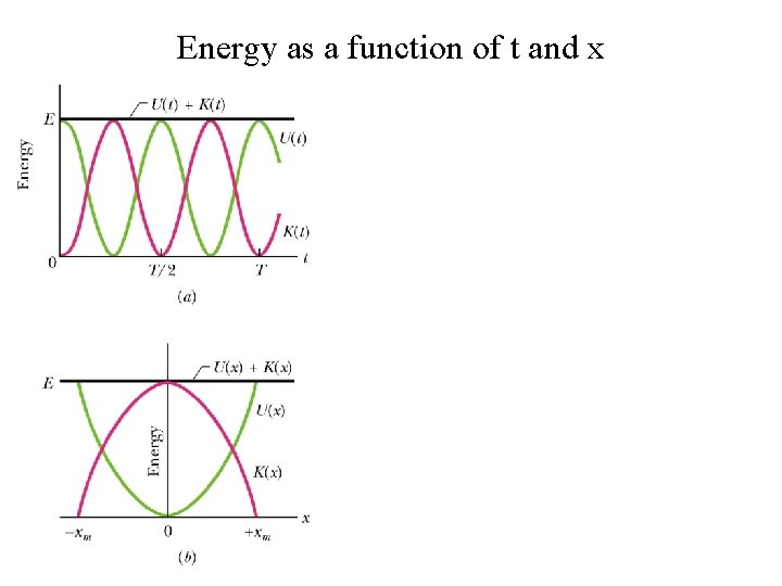 Energy as a function of t and x 