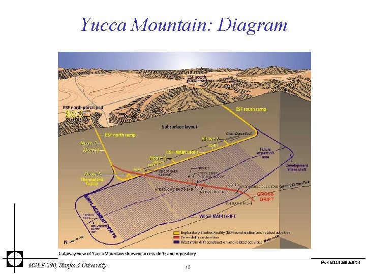 Yucca Mountain: Diagram Source: EPRI Journal, MS&E 290, Stanford University DWN MS&E 290 2/26/04
