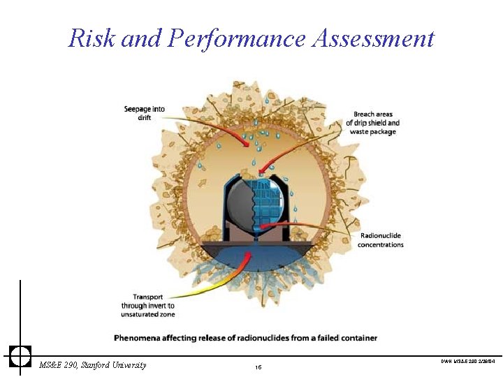 Risk and Performance Assessment MS&E 290, Stanford University DWN MS&E 290 2/26/04 15 