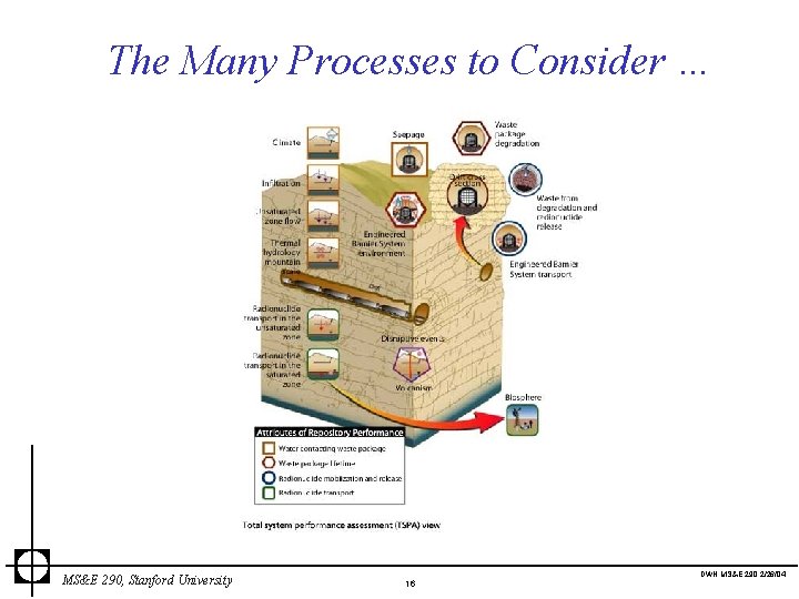 The Many Processes to Consider … MS&E 290, Stanford University DWN MS&E 290 2/26/04