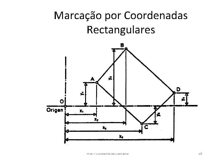 Marcação por Coordenadas Rectangulares Prof. º Durbalino de Carvalho 38 