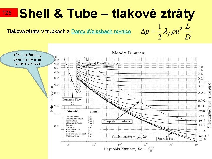 TZ 5 Shell & Tube – tlakové ztráty Tlaková ztráta v trubkách z Darcy