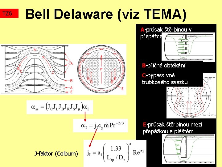 TZ 5 Bell Delaware (viz TEMA) A-průsak štěrbinou v přepážce B-příčné obtékání C-bypass vně