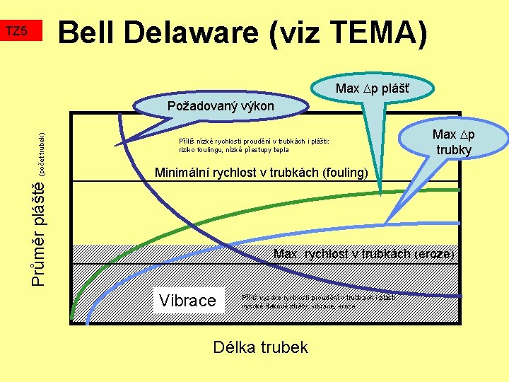 Bell Delaware (viz TEMA) TZ 5 Max p plášť Průměr pláště (počet trubek) Požadovaný
