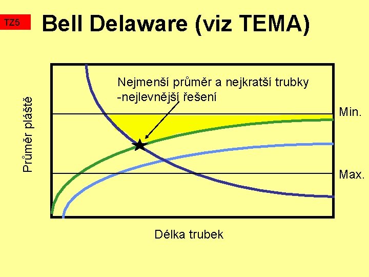 Bell Delaware (viz TEMA) Průměr pláště TZ 5 Nejmenší průměr a nejkratší trubky -nejlevnější