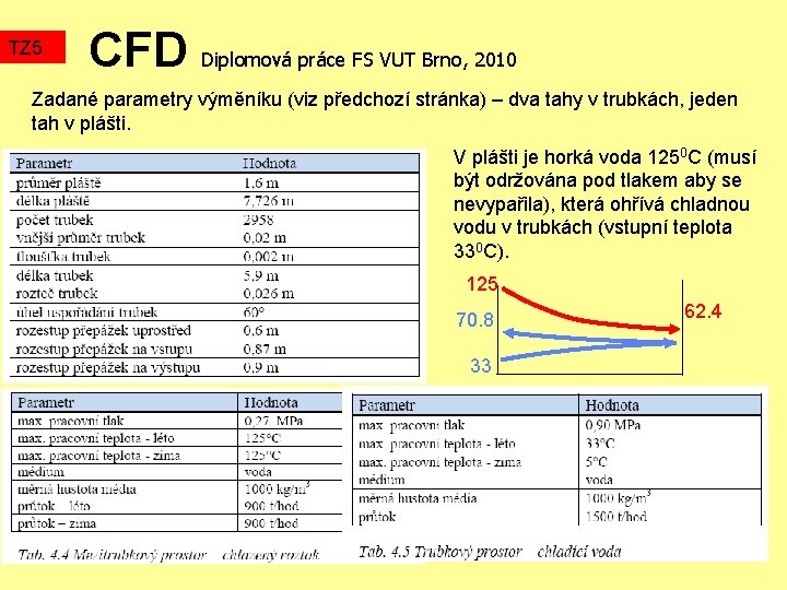 TZ 5 CFD Diplomová práce FS VUT Brno, 2010 Zadané parametry výměníku (viz předchozí