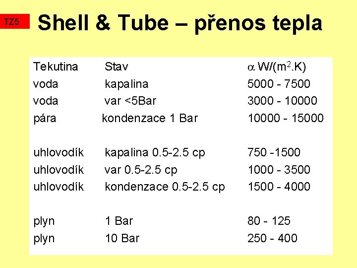 TZ 5 Shell & Tube – přenos tepla Tekutina voda pára Stav kapalina var