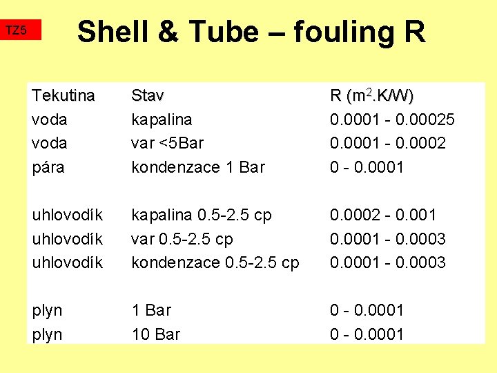 Shell & Tube – fouling R TZ 5 Tekutina voda pára Stav kapalina var