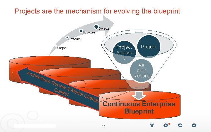 Projects are the mechanism for evolving the blueprint Objects Structure Patterns Project Artefac t