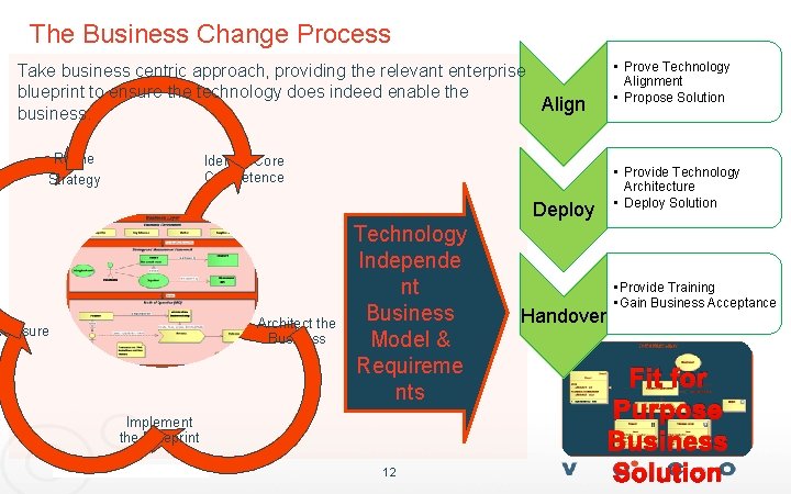 The Business Change Process Take business centric approach, providing the relevant enterprise blueprint to