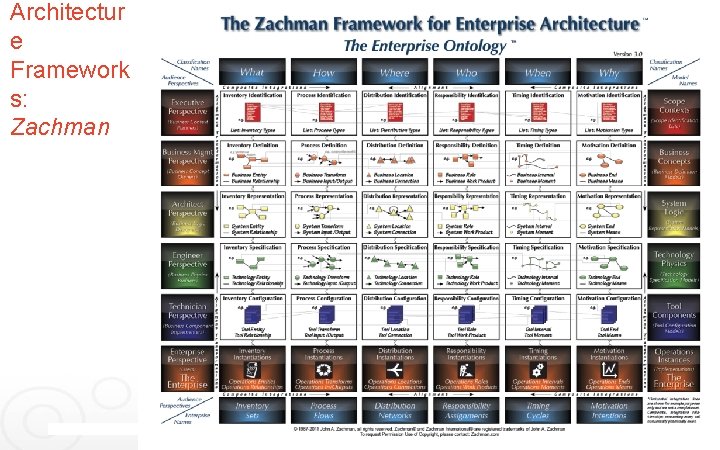 Architectur e Framework s: Zachman 6 