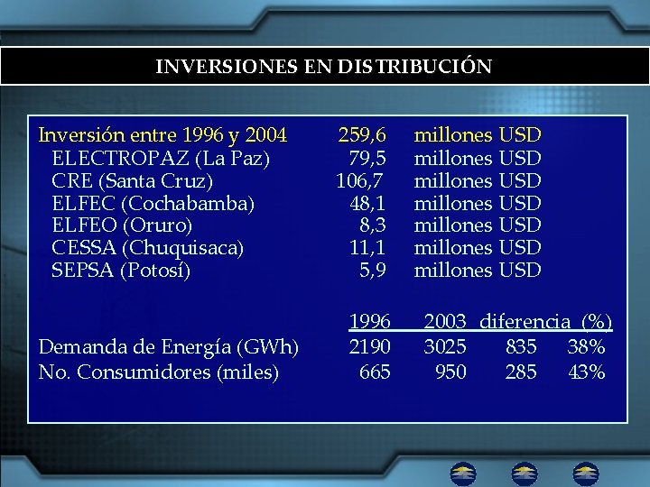 INVERSIONES EN DISTRIBUCIÓN Inversión entre 1996 y 2004 259, 6 ELECTROPAZ (La Paz) 79,