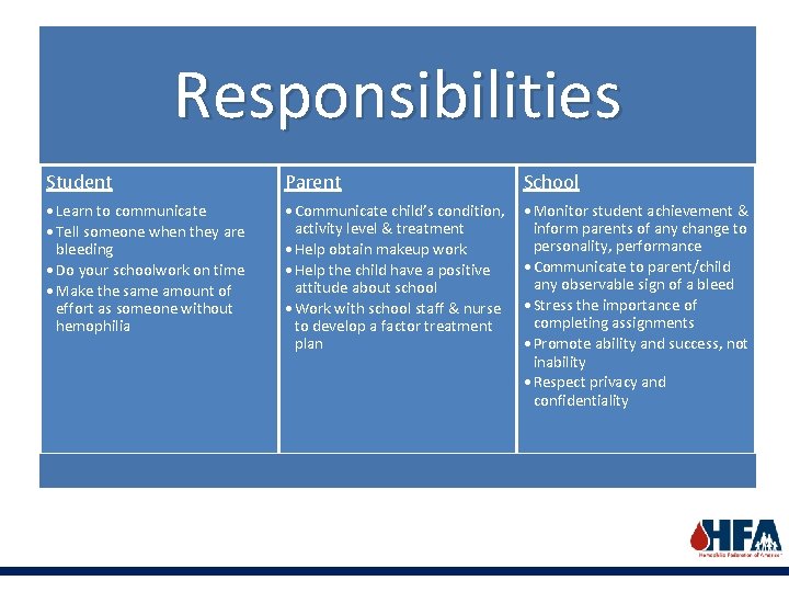 Responsibilities Student Parent School • Learn to communicate • Tell someone when they are